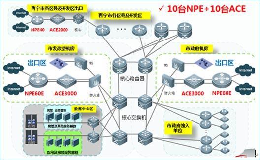 政府网站建设拓扑图