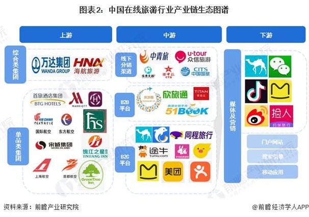 旅游网络公司的发展方向