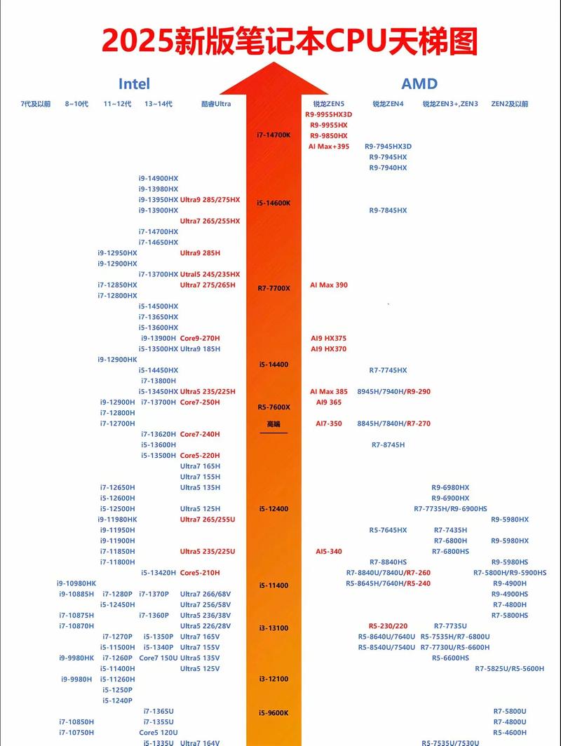 cpu天梯图笔记本台式对比
