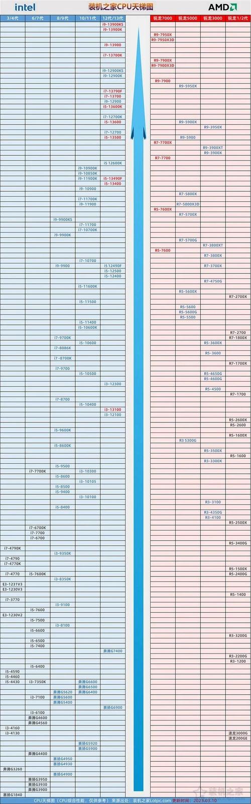 英特尔酷睿cpu天梯图
