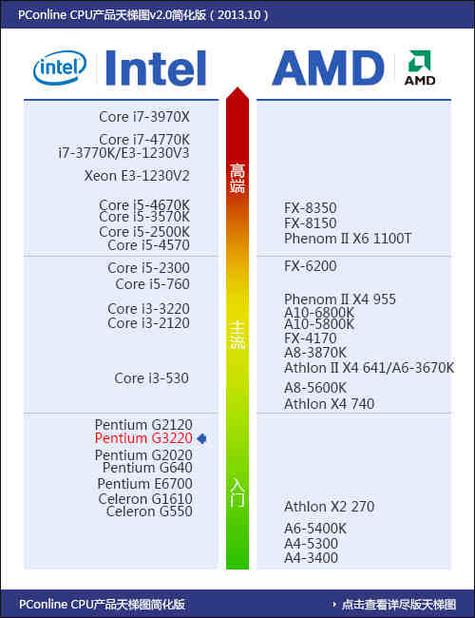 奔腾g3220和amd什么cpu