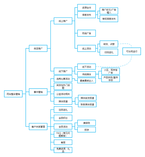 网站建设的主要工作流程