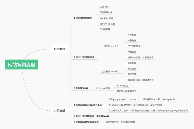 网站建设的主要工作流程