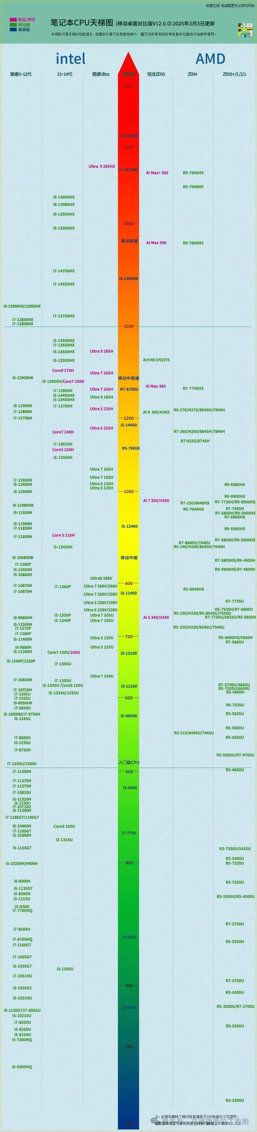 集成显卡的cpu排行榜
