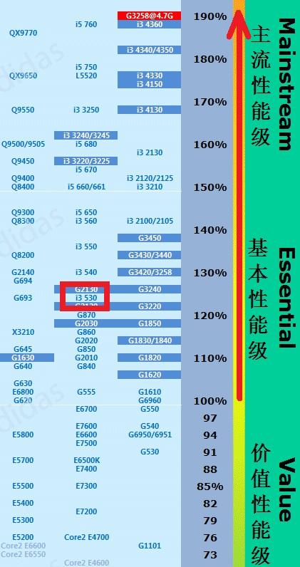 cpu性价比排行2017年i3