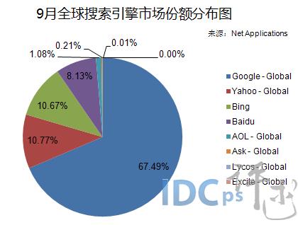 google搜索引擎网络营销情况