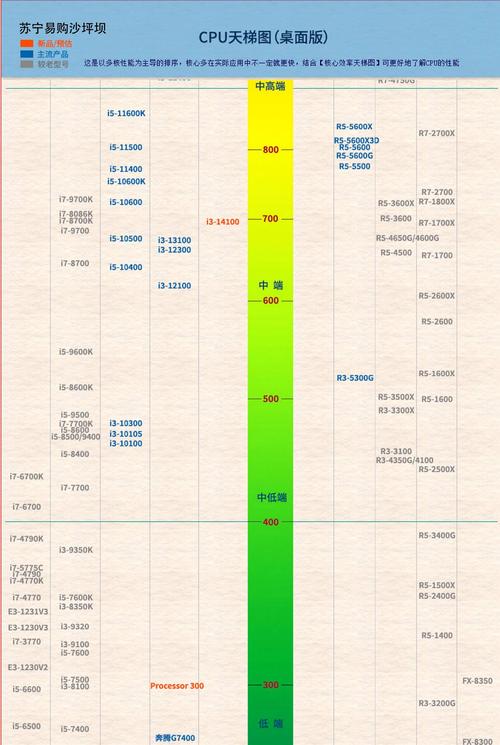 酷睿cpu排行榜天梯图