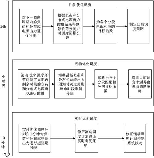 网络优化为什么时间长