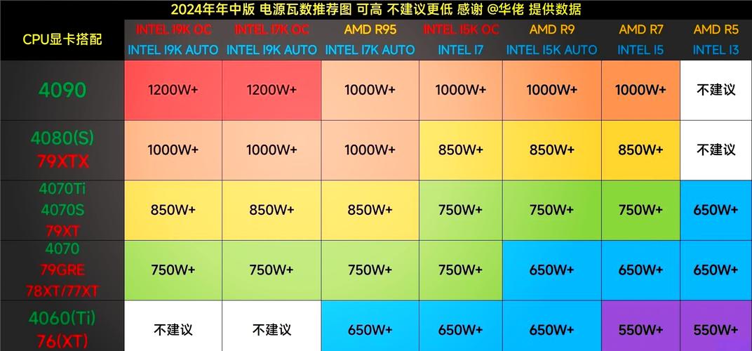 i5cpu配多大的电源