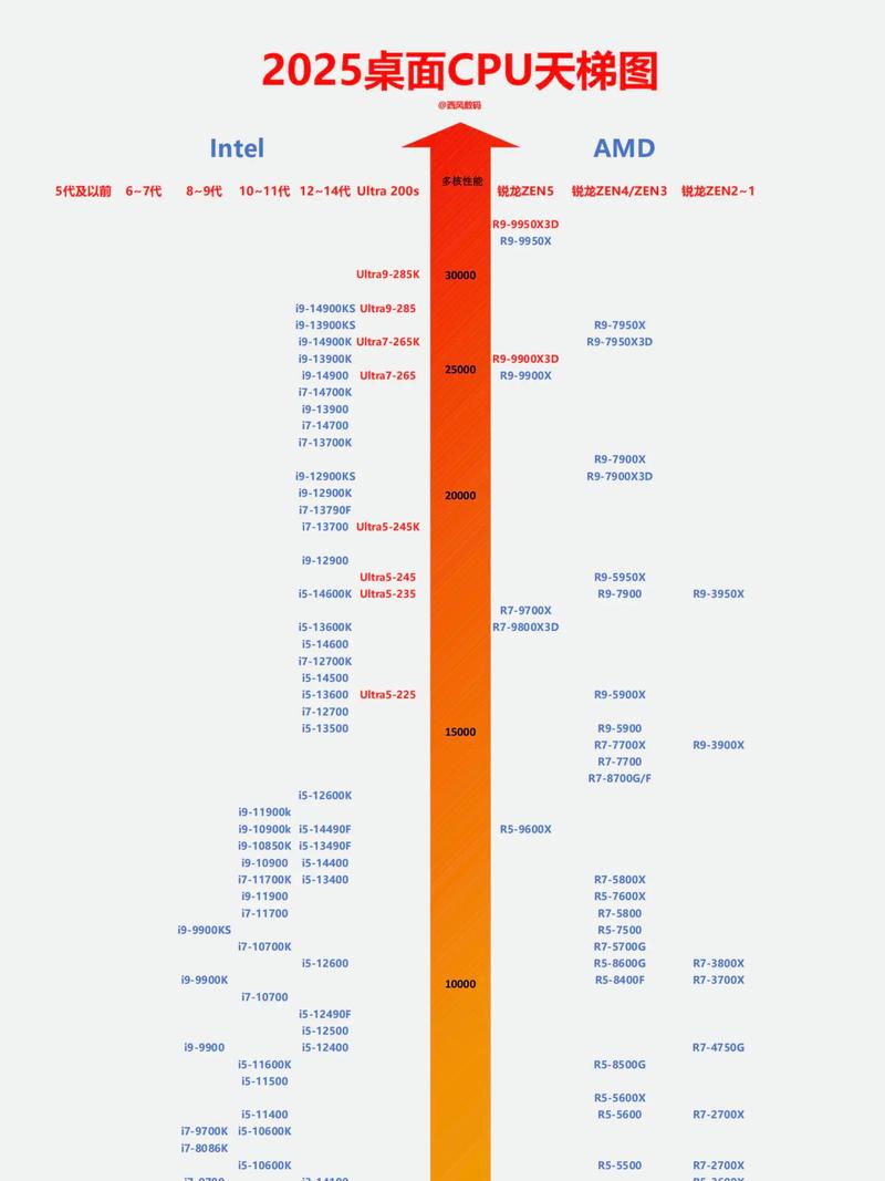 8核cpu配什么的显卡