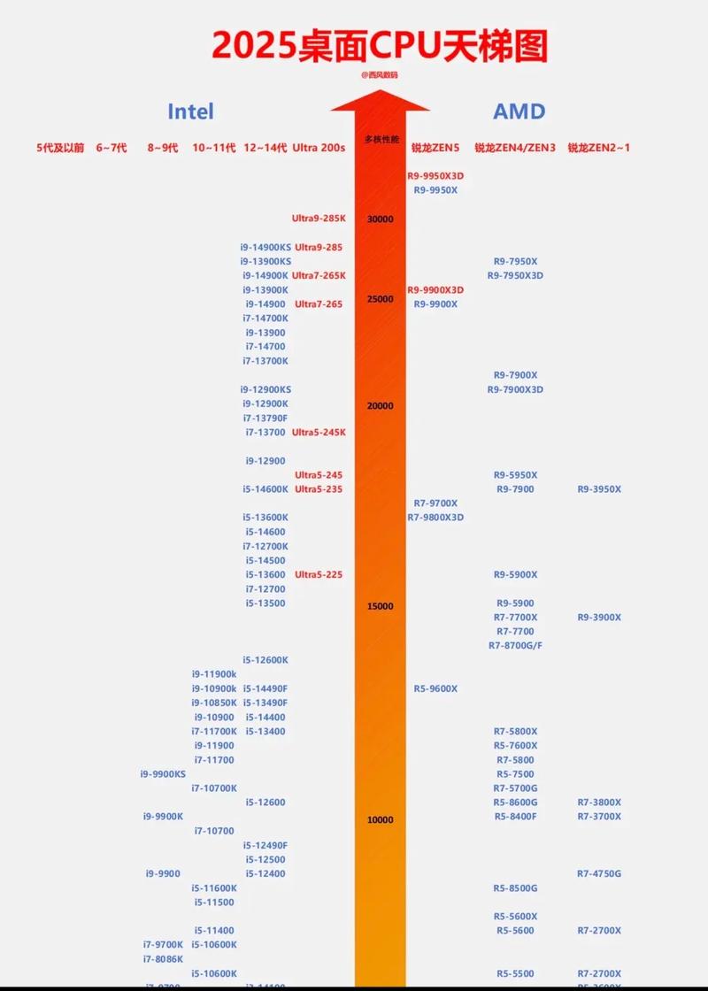 cpu天梯 笔记本 台式机