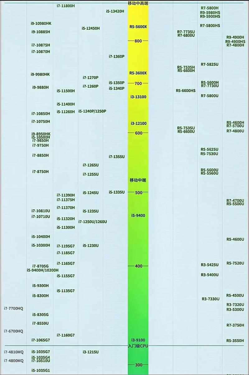 笔记本cpu天梯图装机之家