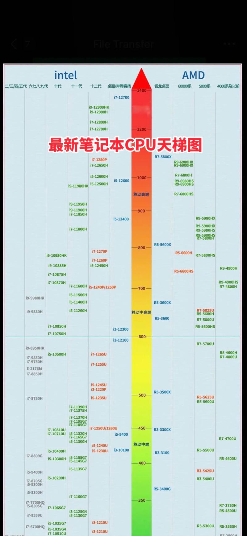 cpu性能天梯图2020最新电脑