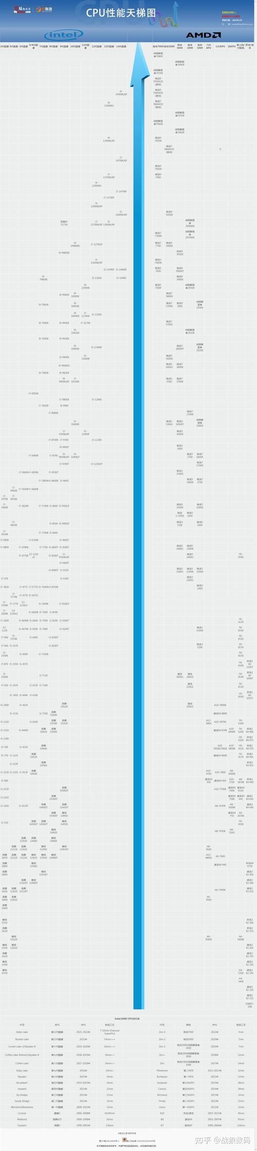 笔记本cpu天梯图p