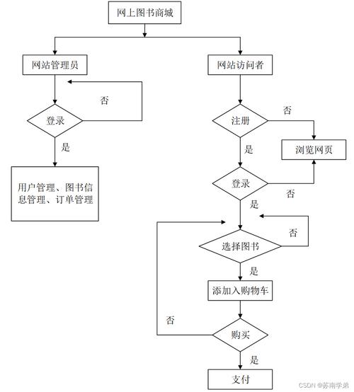 一元购网站建设流程