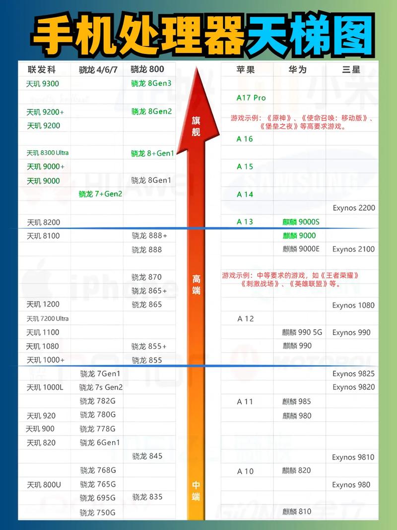 手臂手机cpu天梯图
