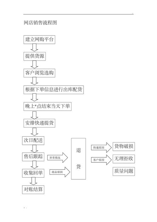 营销网站建设流程图