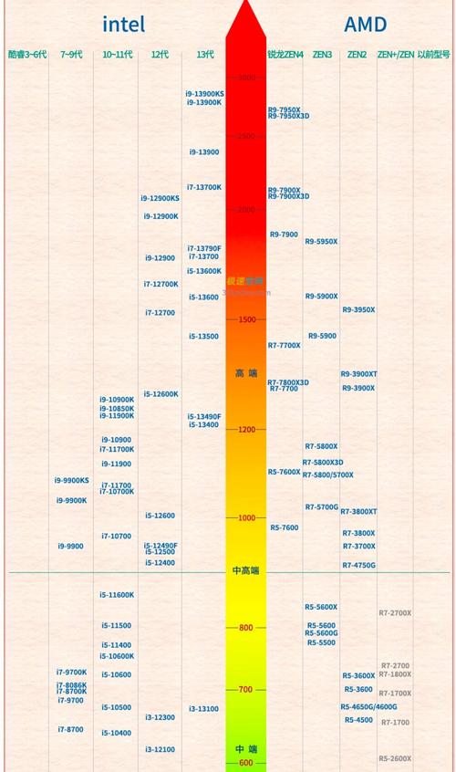intel cpu天梯图 2016