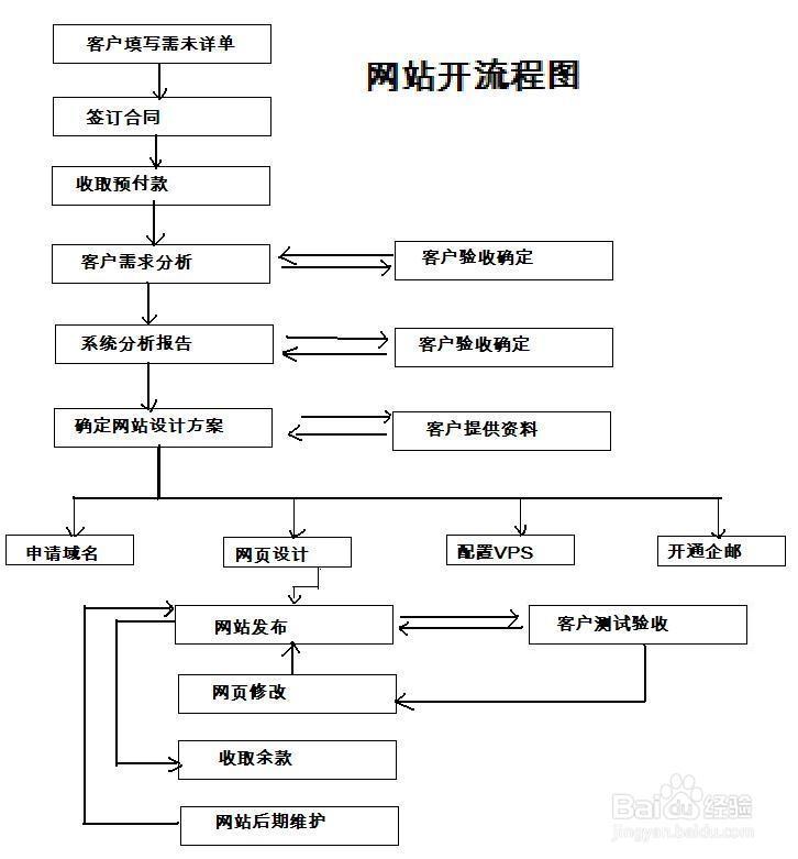 网站建设主要做什么工作