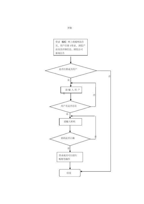 购物网站建设工作流程