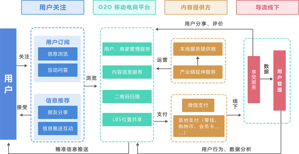 o2o网站建设行情