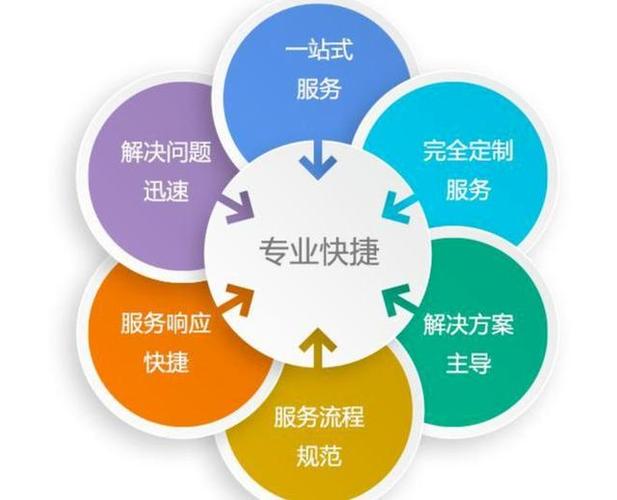 优化网络服务需要做什么