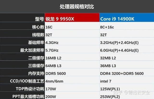 r9380 搭配cpu