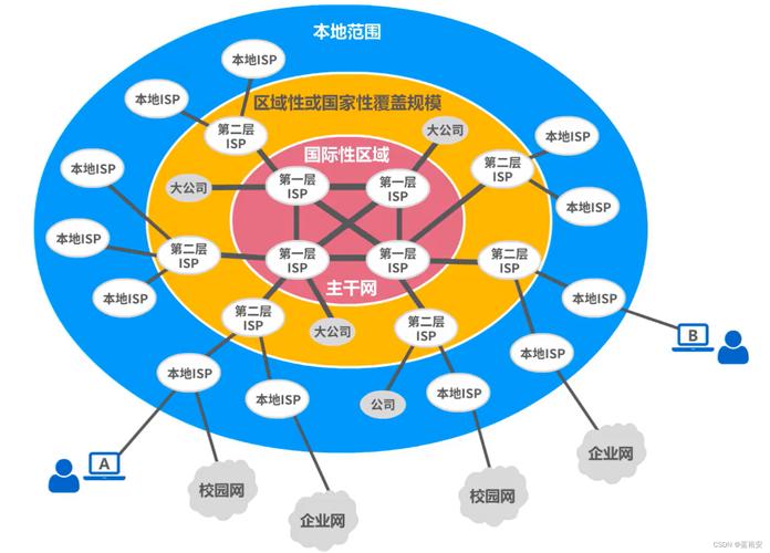 网络互连的类型有哪几种