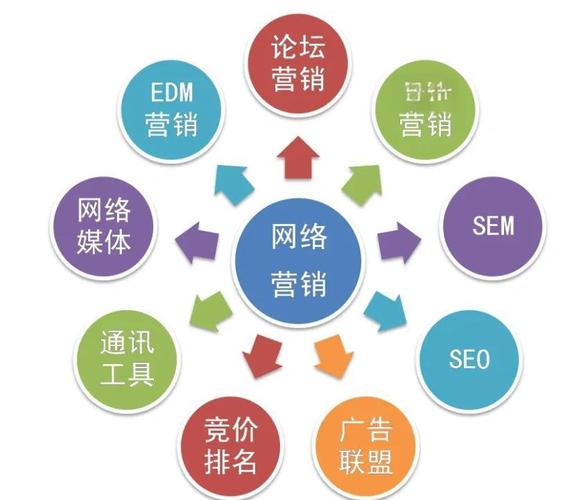 网络营销的七大职能