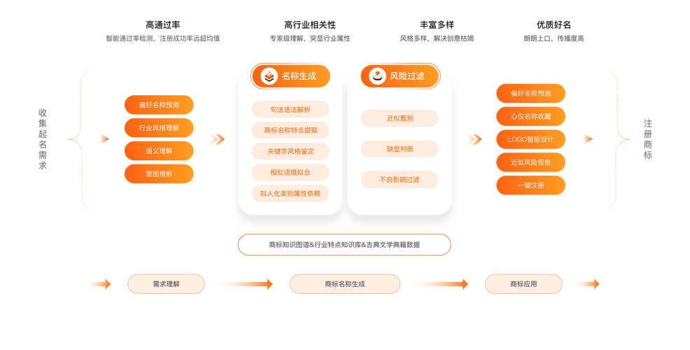 万网网站建设步骤