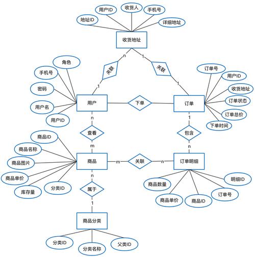 怎么设计一个网络商城