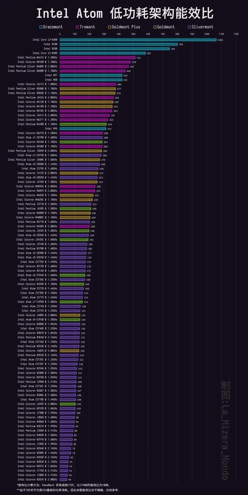 intel 低功耗cpu 天梯