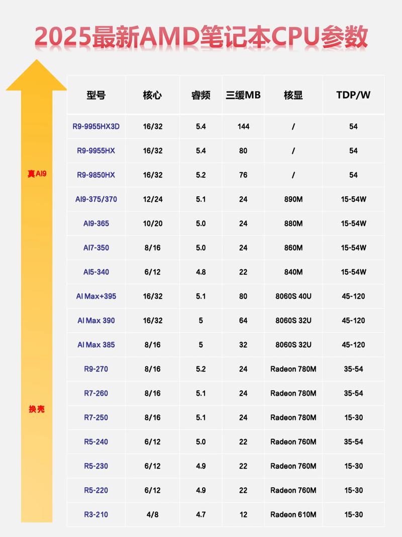 电脑cpu所有天梯图