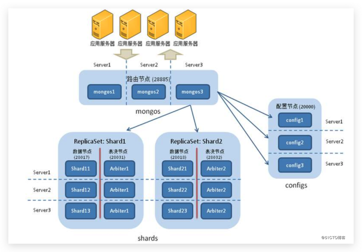 网站建设数据库搭建