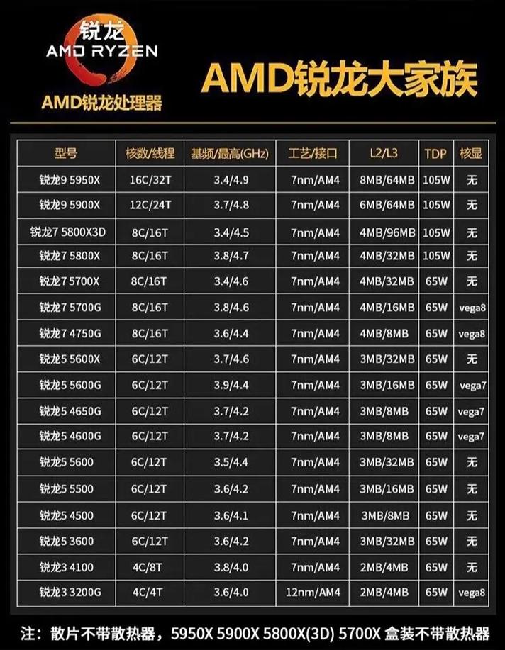 amd最高配置cpu