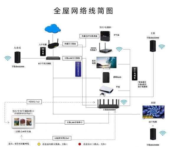 设计一个网络需要什么