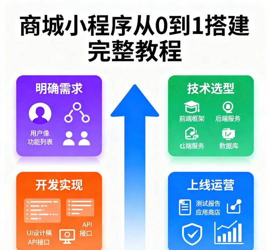 创建网络商城需要到哪