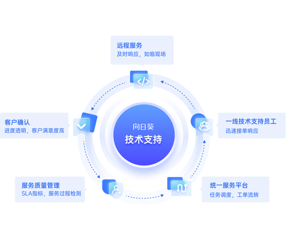 企业网络营销技术支持