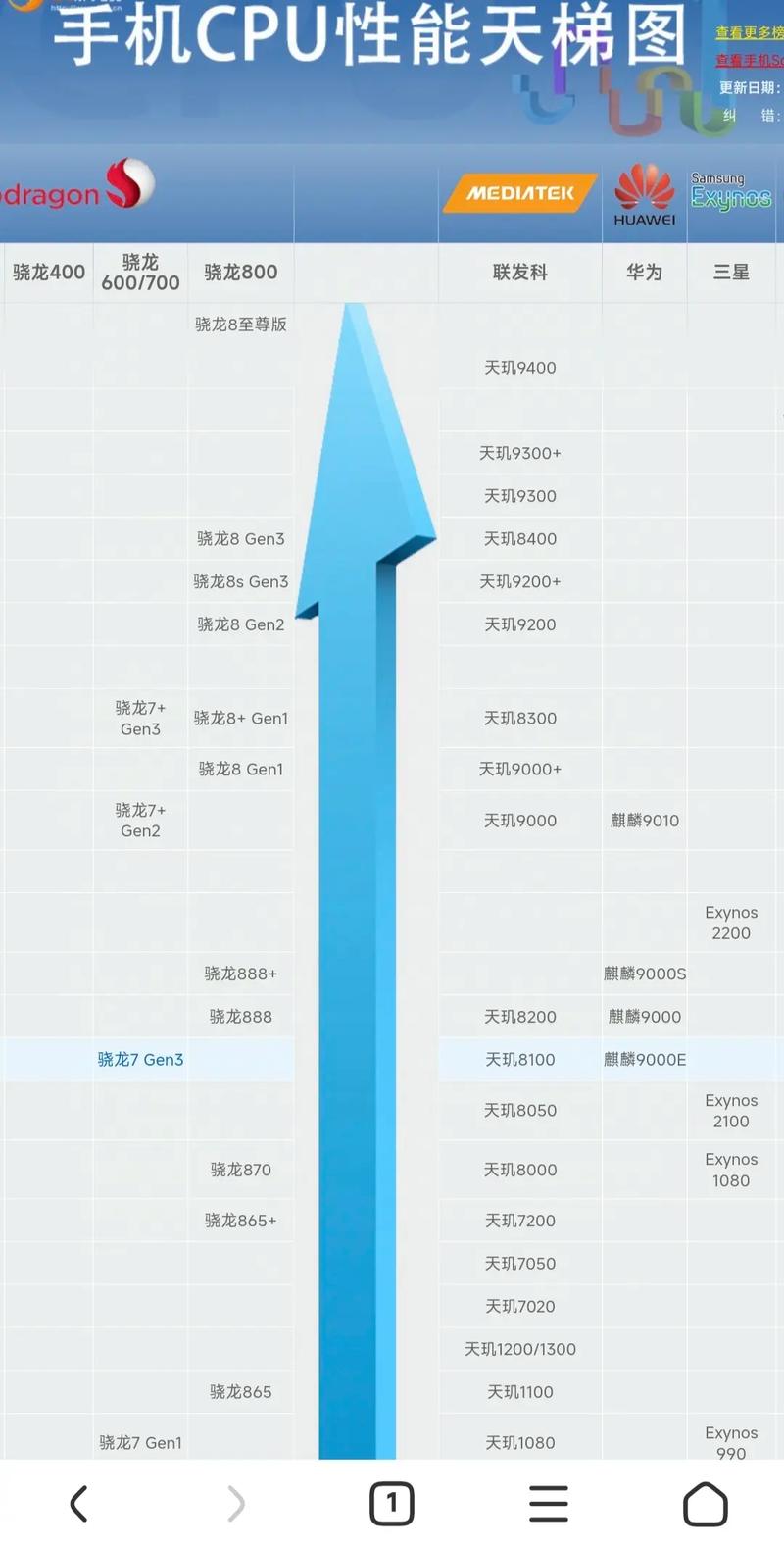 218年处理器，巅峰时刻