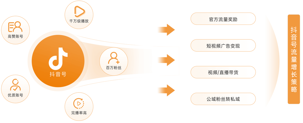 技术与用户的联姻,抖音自助下单,让平台成为用户的新选择