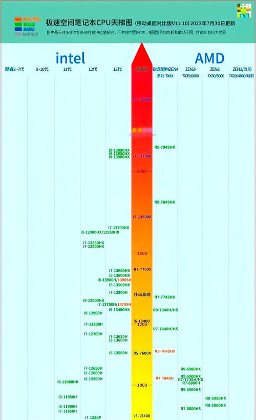 主流CPU，性能与效率的平衡点