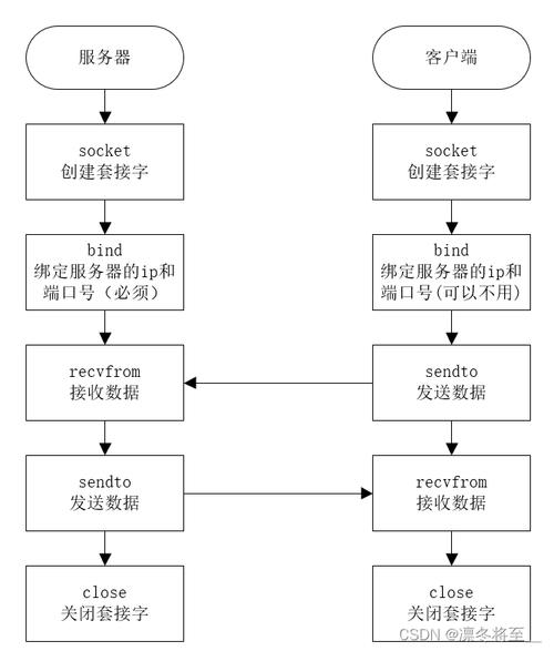 socket描述cpu，理解与连接的高效方式