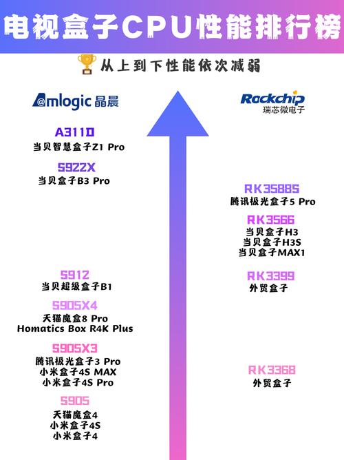 盒子CPU，识别的关键指南