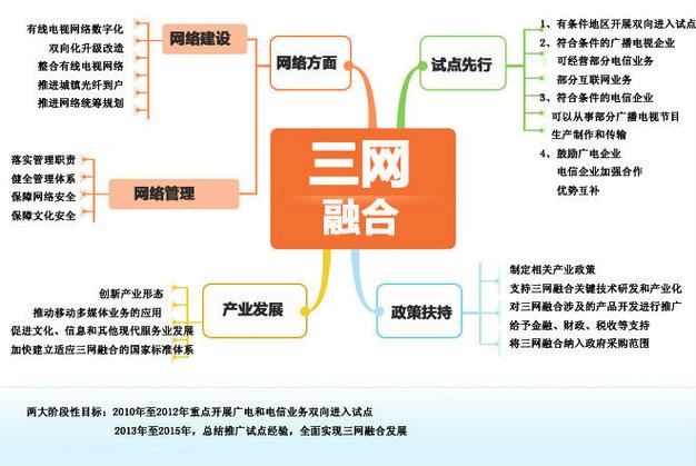 网络优化的三部曲