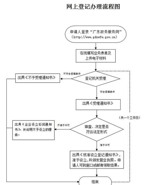 温州市注册网络公司流程详解