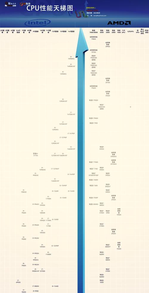 CPU天梯图,你了解它吗?如何构建和解读?