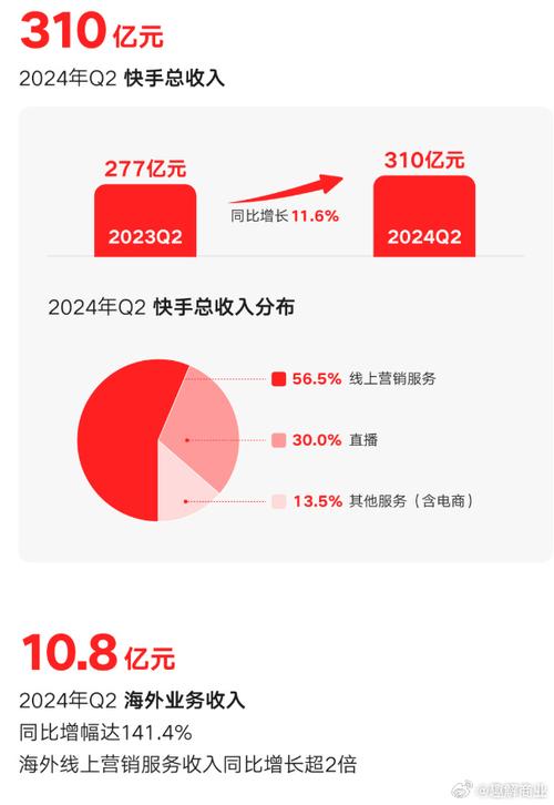 快手短视频平台，5赞，KES赞助您轻松上万单