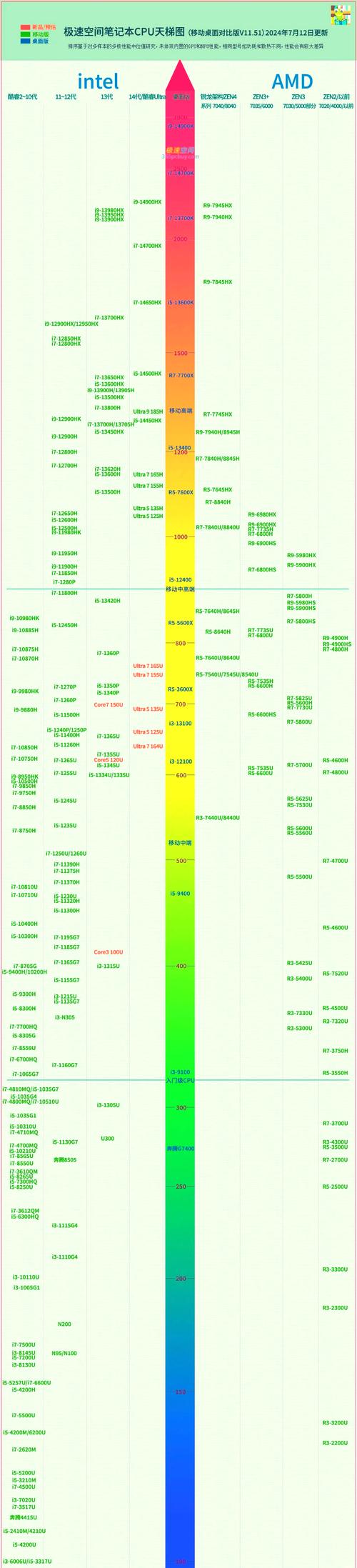 天梯图,显卡性能的可视化 compared to CPU