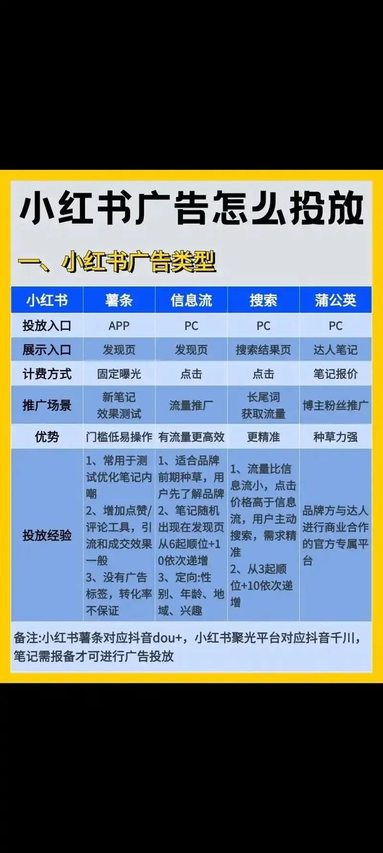 1.短视频广告投放指南,助您快速获取曝光