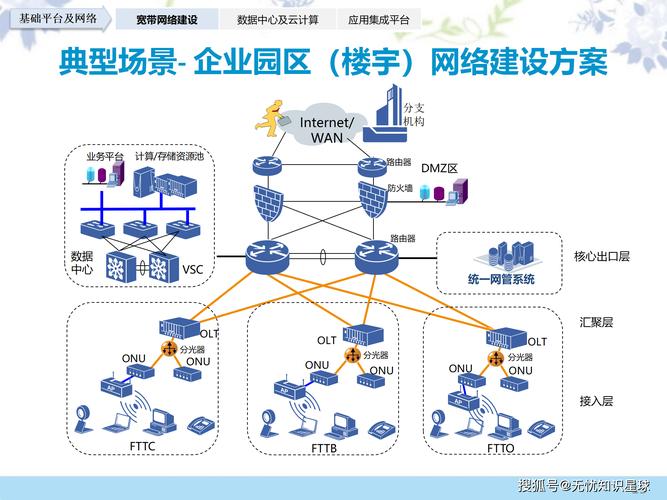 构建智能化网络,从A华企的网络建设计划开始
